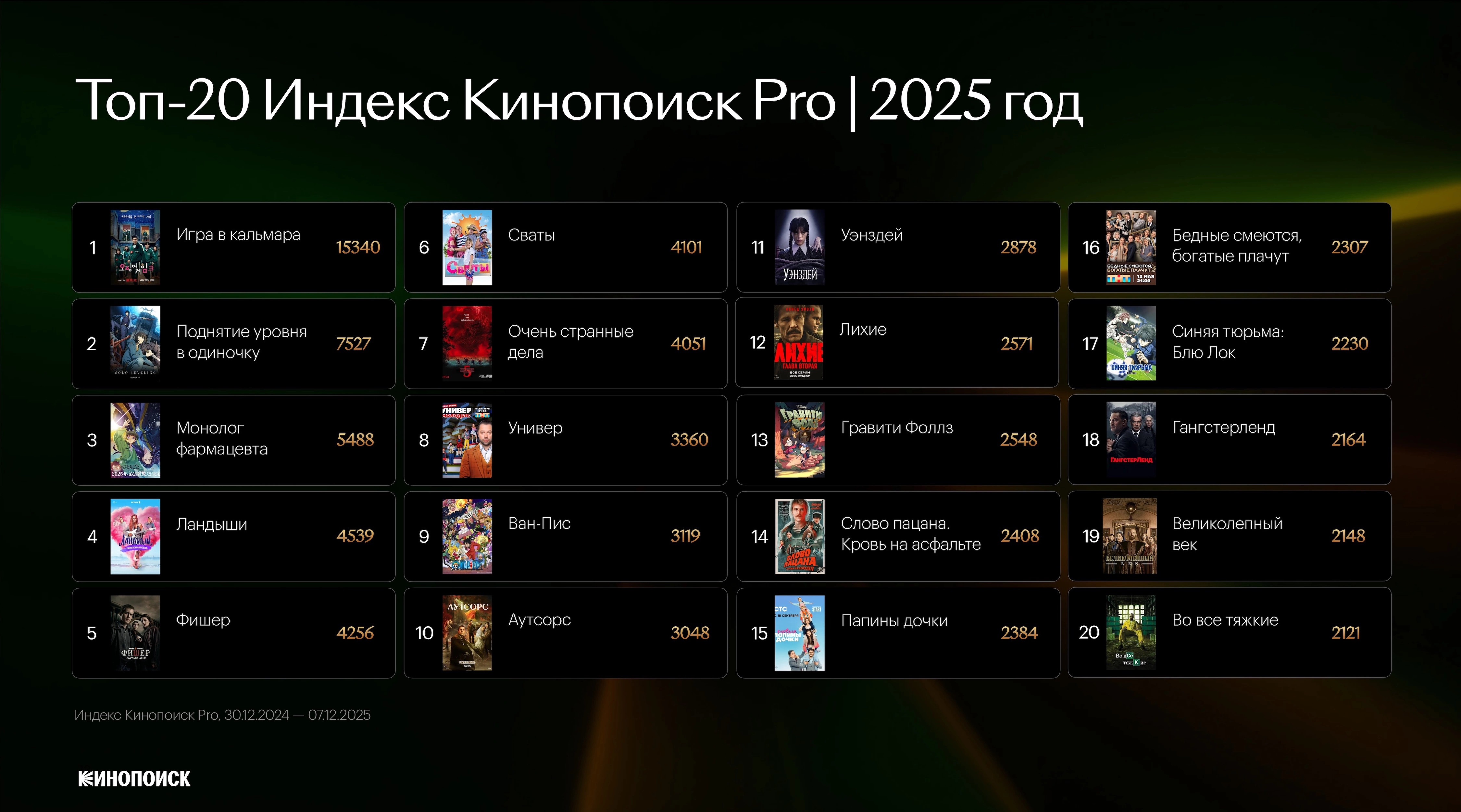 Сказки, аниме и криминал: «Кинопоиск» отчитался об итогах 2025 года