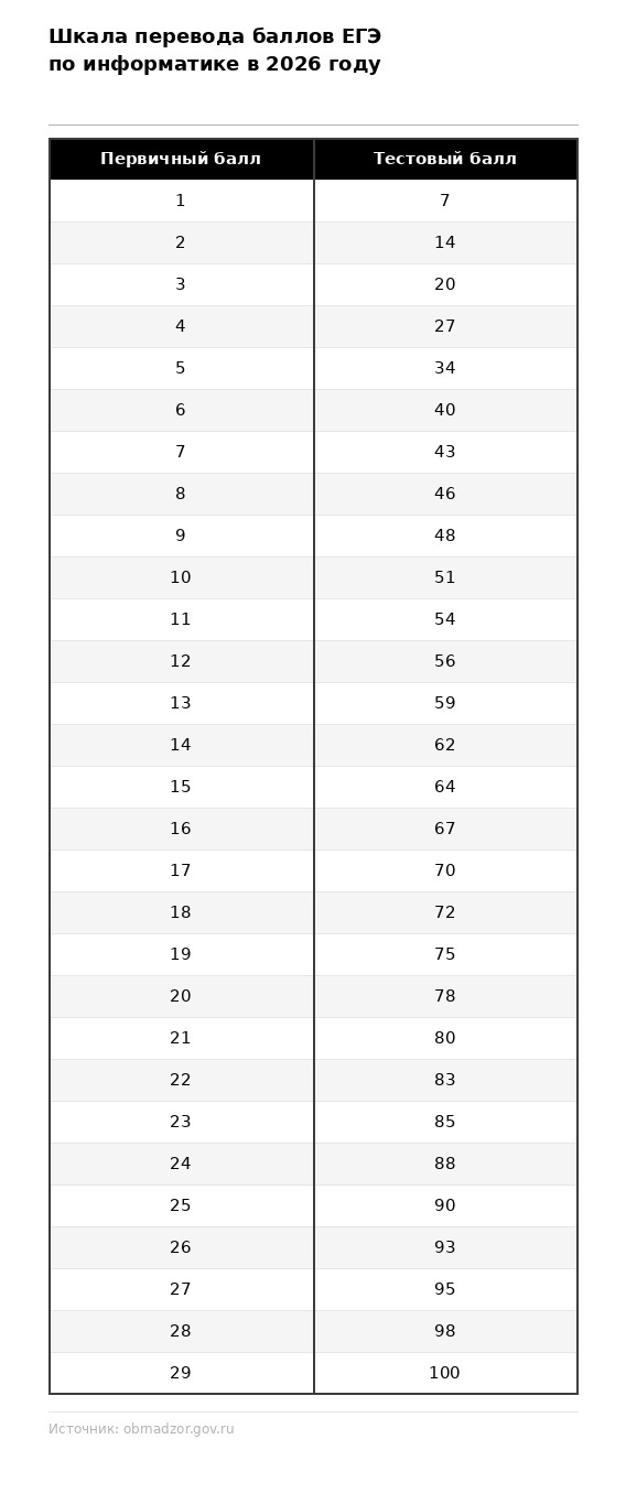 Перевод баллов за ЕГЭ по информатике в 2026 году