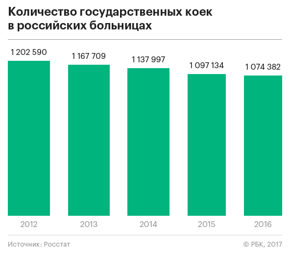 Число больничных коек в России в 2016 году уменьшилось на 23 тыс.