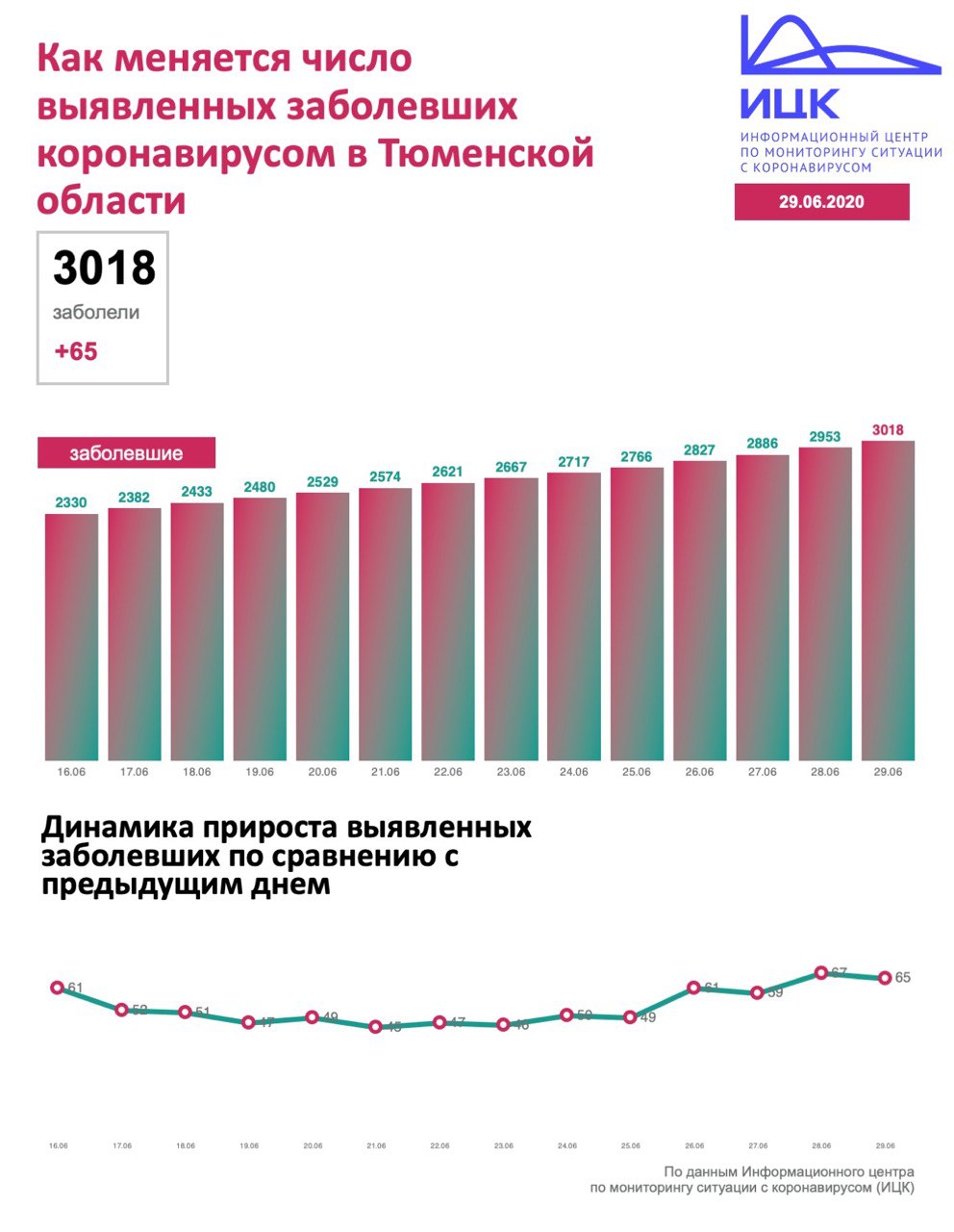 Фото: Информационный центр по мониторингу ситуации с коронавирусом в России