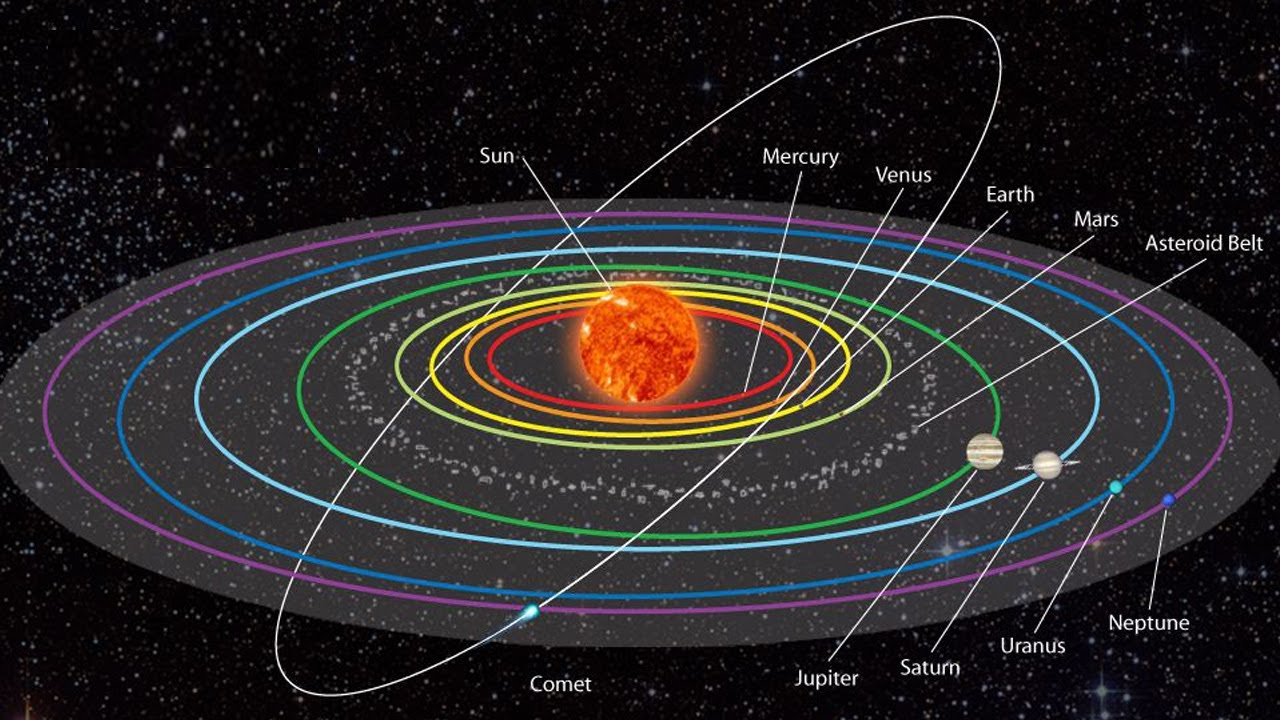 Если бы Луна, случайно пролетая рядом с Землей, оказалась захвачена ее гравитацией, то можно было бы ожидать, что она будет двигаться по вытянутой вокруг Земли орбите &mdash; как, например, комета Галлея движется вокруг Солнца [19]. Однако орбита Луны, по сути, круговая. На рисунке &mdash; вытянутая орбита кометы в сравнении с круговыми орбитами планет.