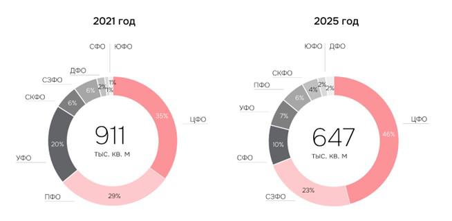Распределение объема нового строительства по федеральным округам в 2021 и 2025 годах,&nbsp;%