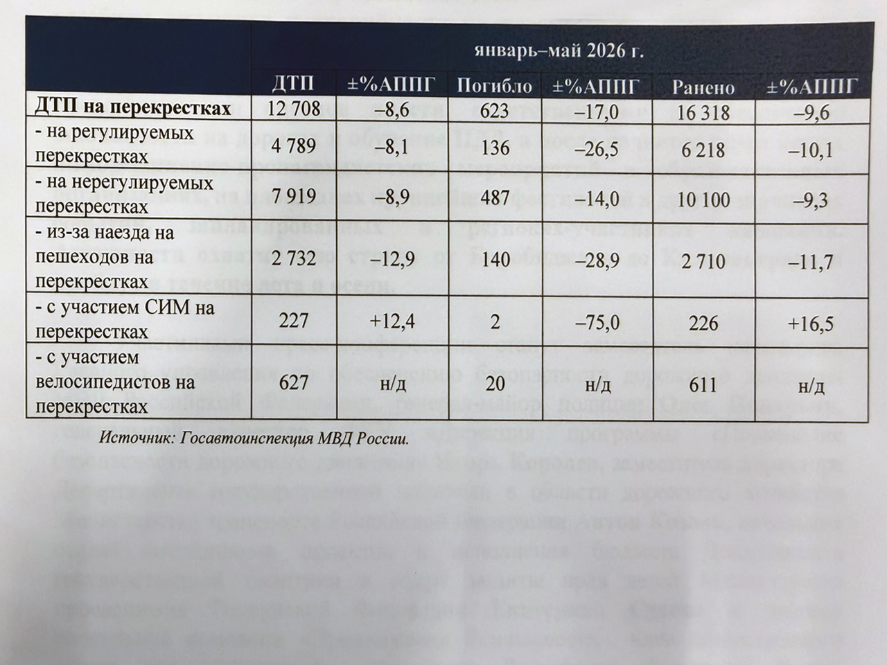 Статистика ДТП на перекрестках за январь-май 2026 года по группам в зависимости от участка дороги и вида аварии. Больше всего дорожных инцидентов&nbsp;(7 919) произошло&nbsp;на нерегулируемых перекрестках