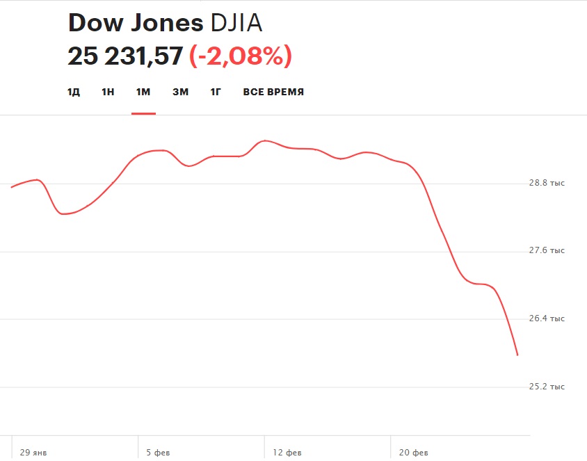 Динамика индекса Dow Jones в феврале 2020 г.
