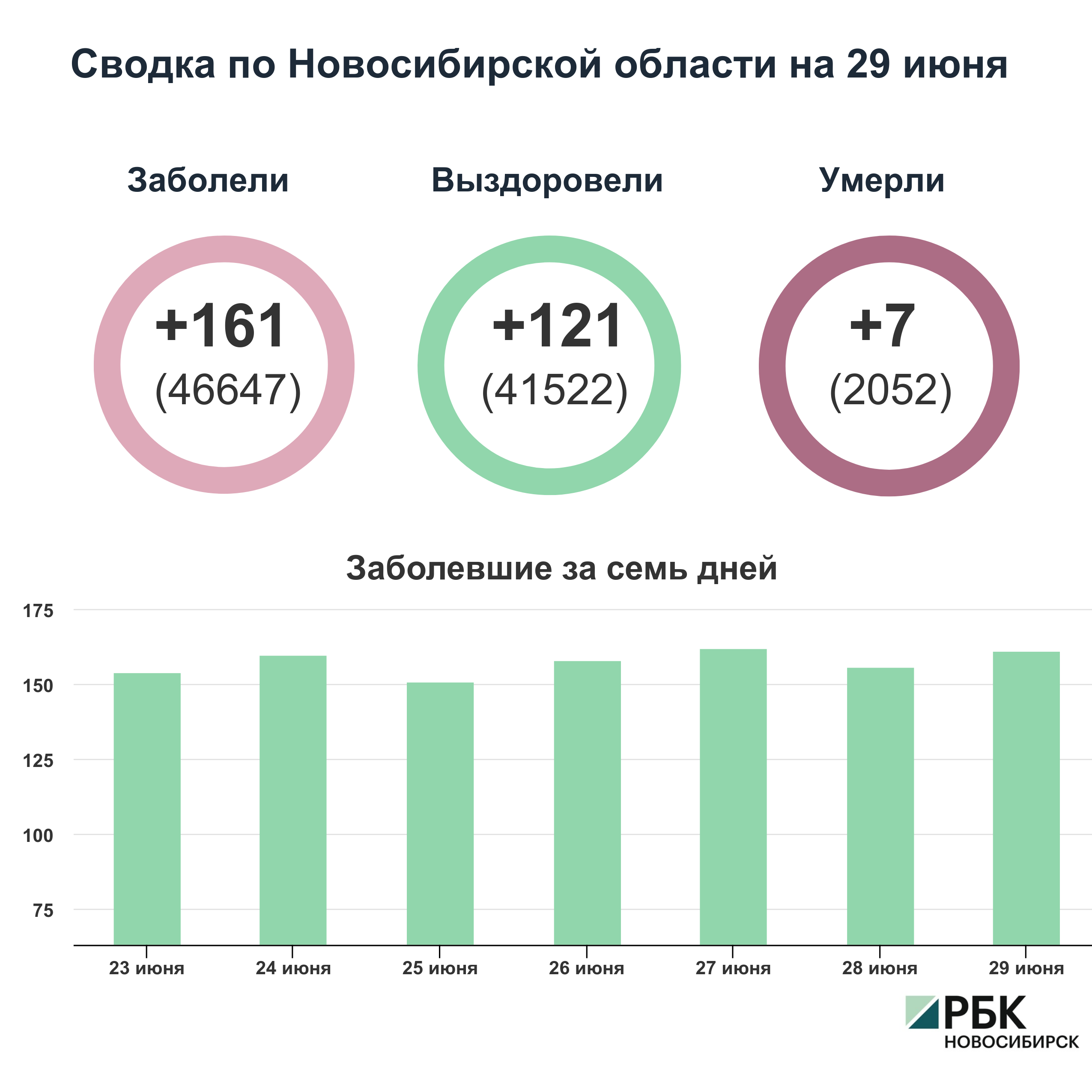 Коронавирус в Новосибирске: сводка на 29 июня