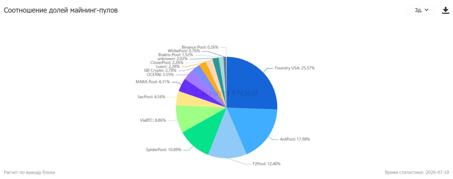 Доли майнинг-пулов по количеству добытых блоков биткоинов. Источник: Cloverpool