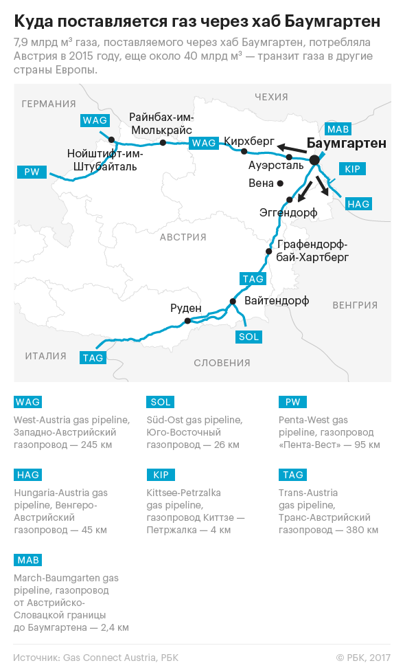 Авария на хабе Баумгартен: чем она обернется для Европы и «Газпрома»