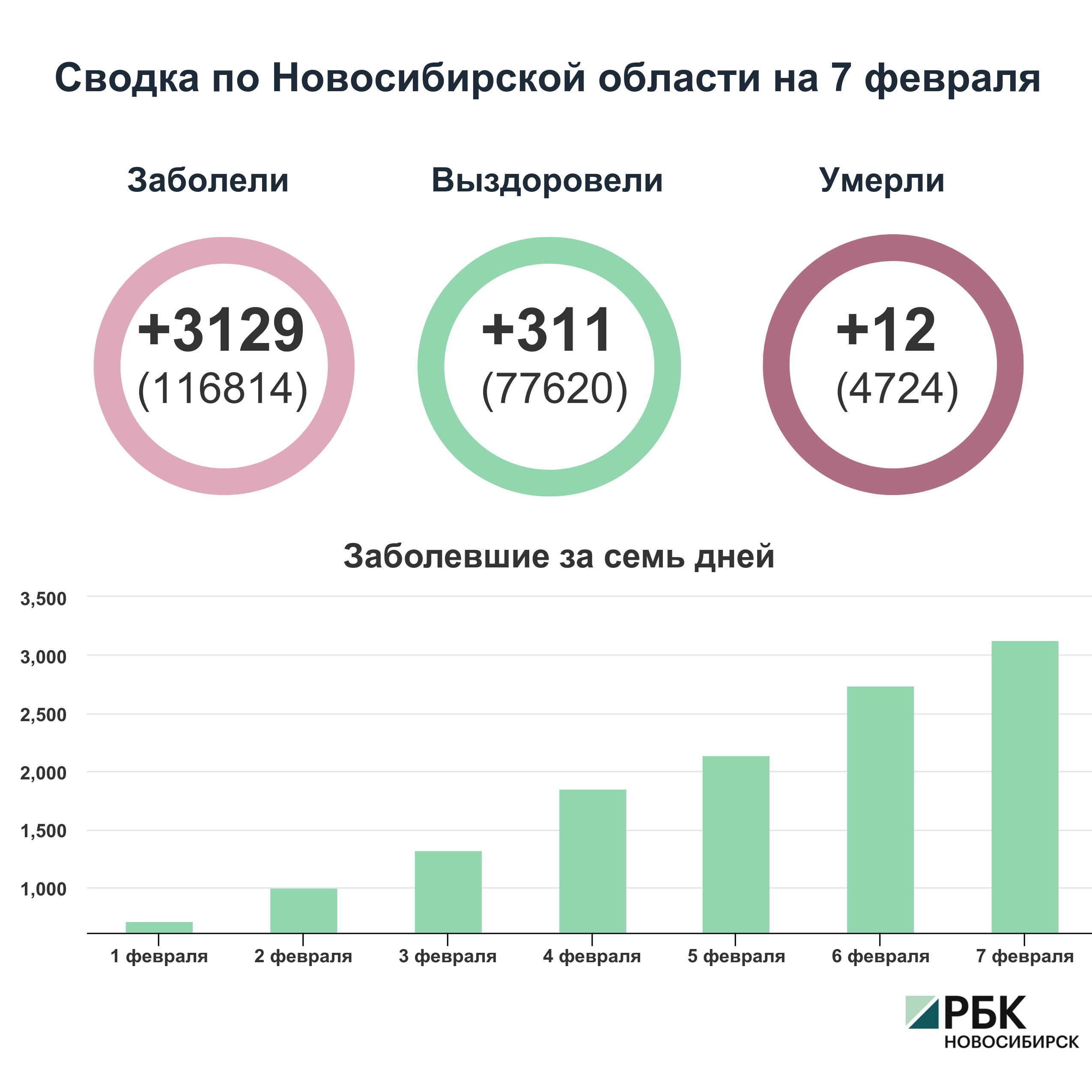 Коронавирус в Новосибирске: сводка на 7 февраля