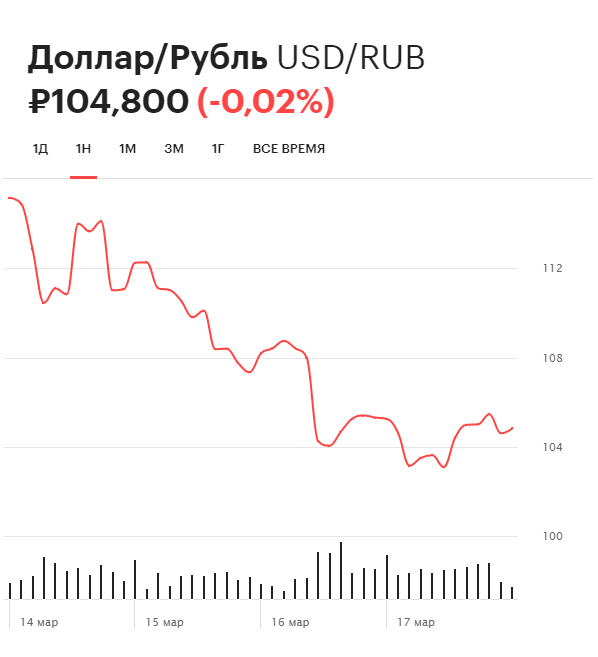 Доллар США / Российский рубль