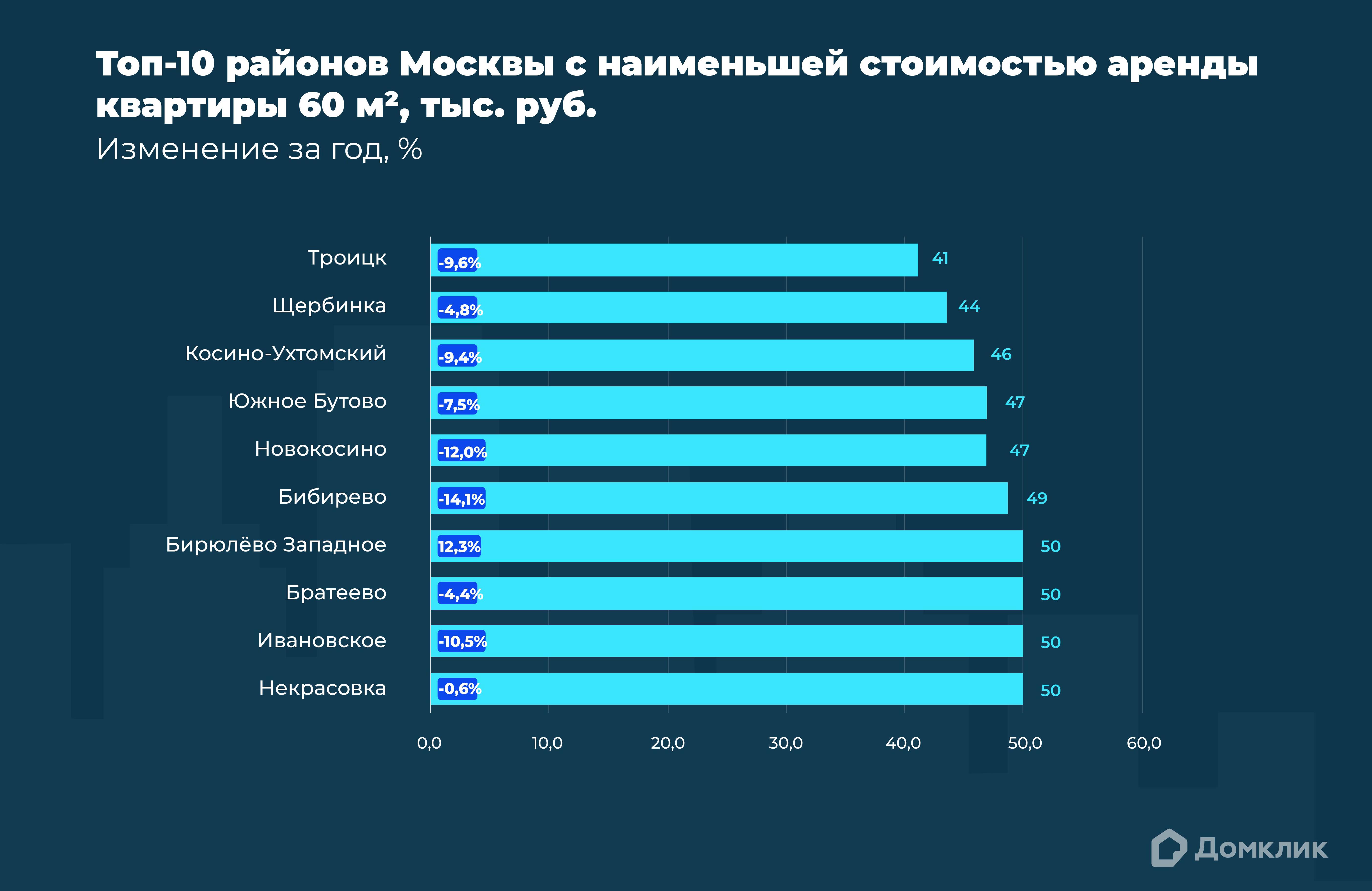 График показывает топ-10 районов Москвы с наименьшей стоимостью аренды стандартной квартиры в апреле 2023 года (тыс. руб.). В рейтинге не учитывались районы, где количество объявлений об аренде меньше десяти. В основании столбцов указано отношение данных апреля 2023 года к данным апреля 2022 года (%)