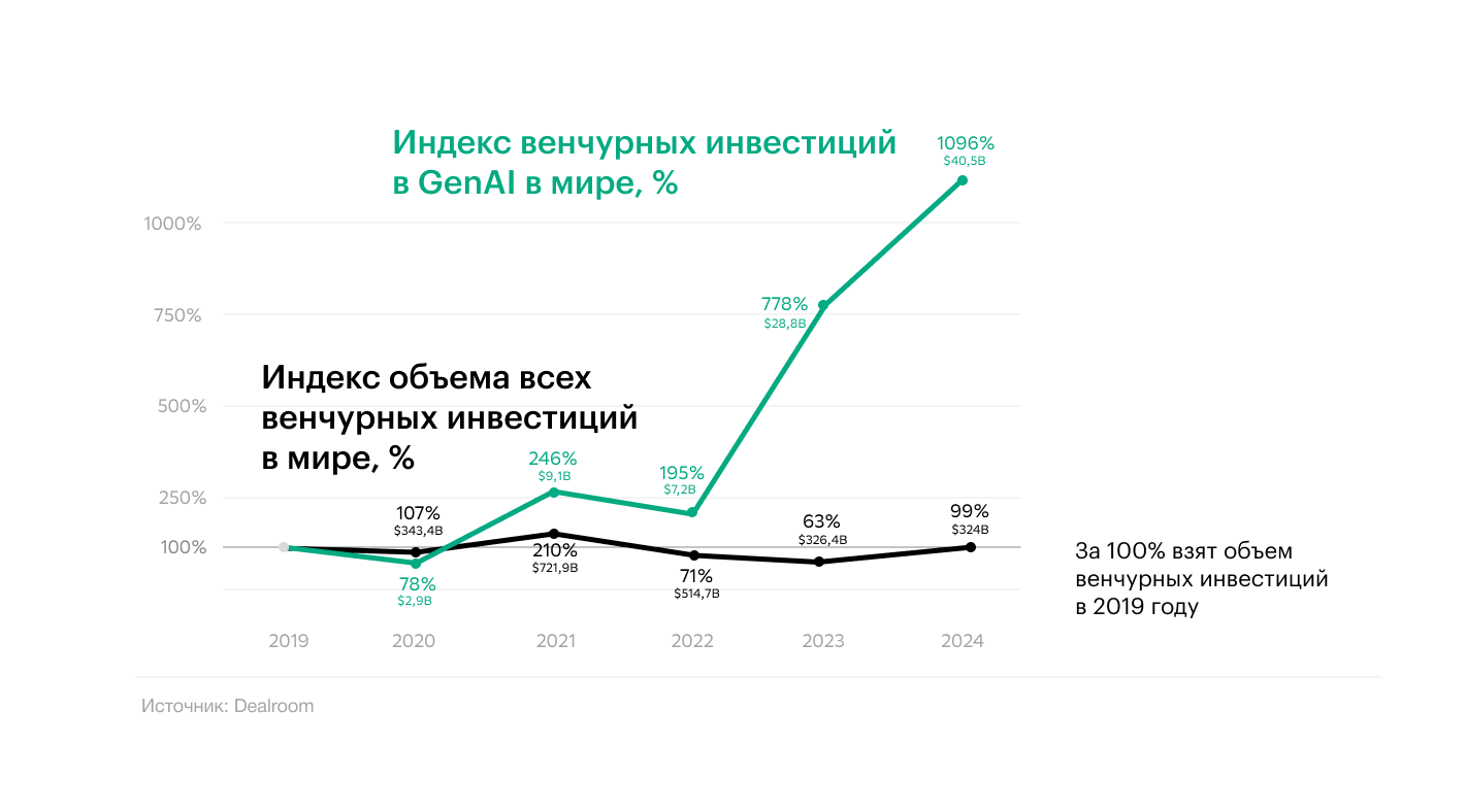 Генераторы инвестиций: как GenAI-стартапы привлекают миллиарды