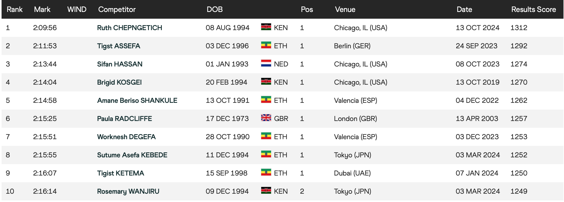 Лучшее время на марафонской дистанции среди женщин