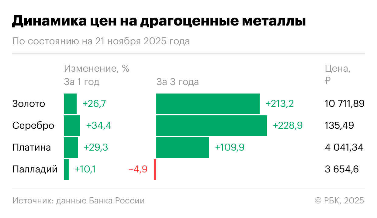 Изменение цен на драгоценные металлы по состоянию на 21 ноября 2025 года