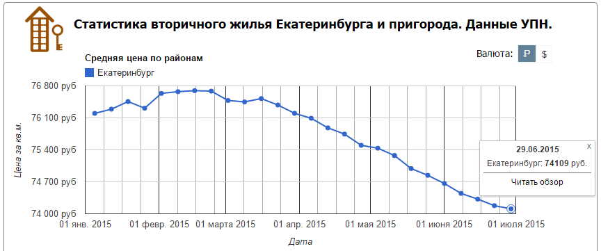 Количество сделок на вторичном рынке жилья Екатеринбурга упало на 20%
