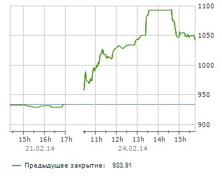 Украинская биржа прекратила торги из-за бурного роста котировок