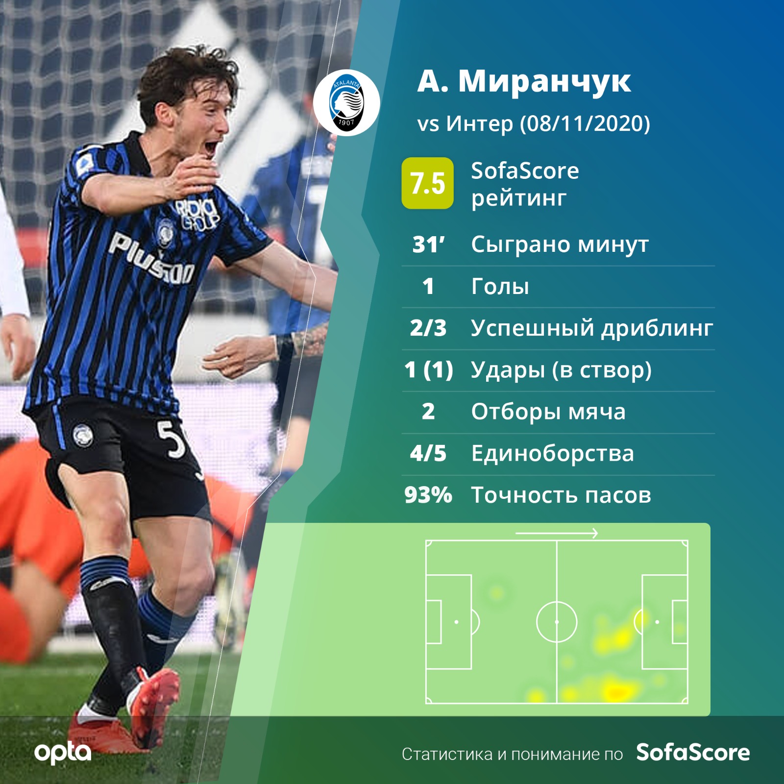 Миранчук забил в дебютном матче чемпионата Италии. Видео