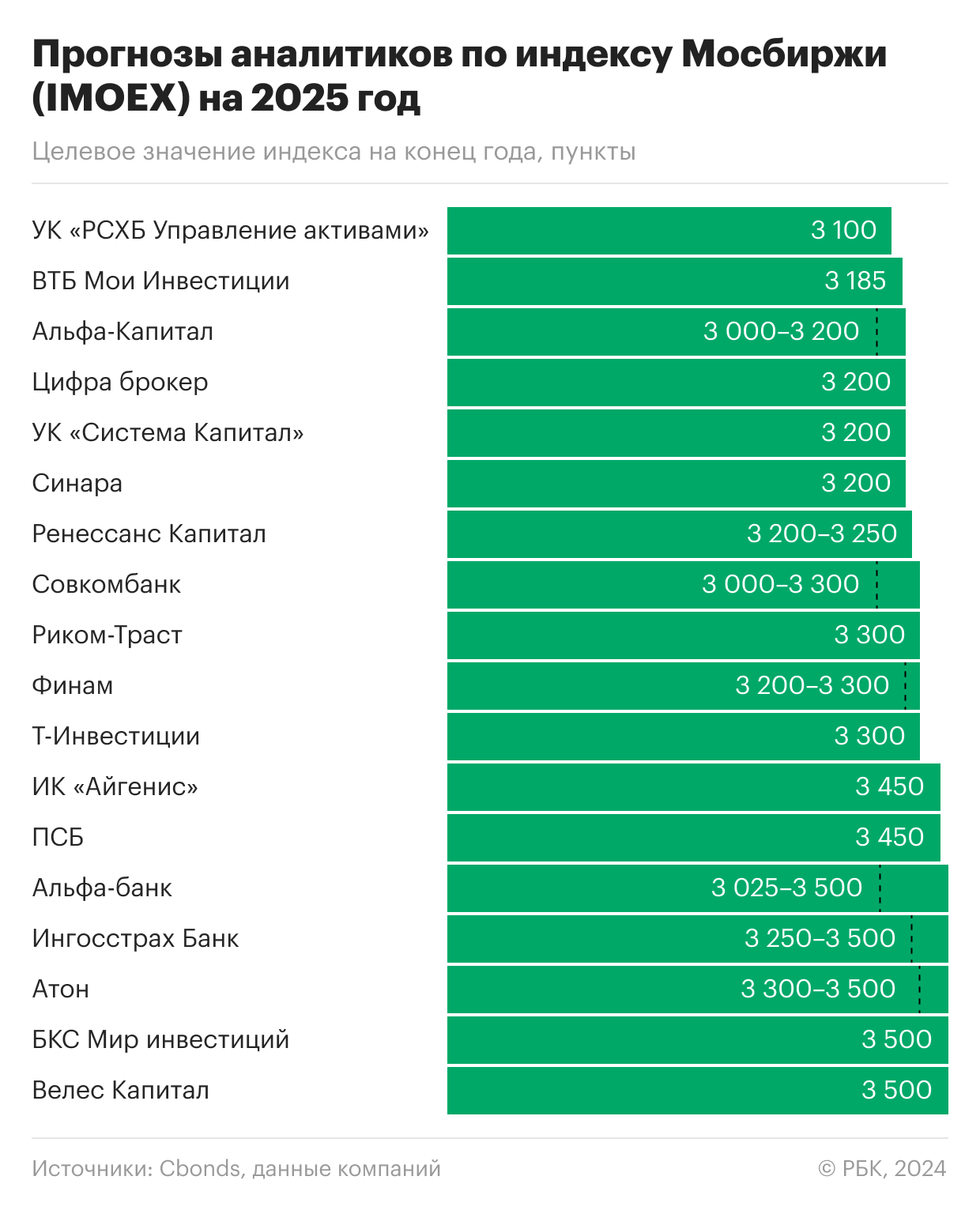 Фото:«РБК Инвестиции»