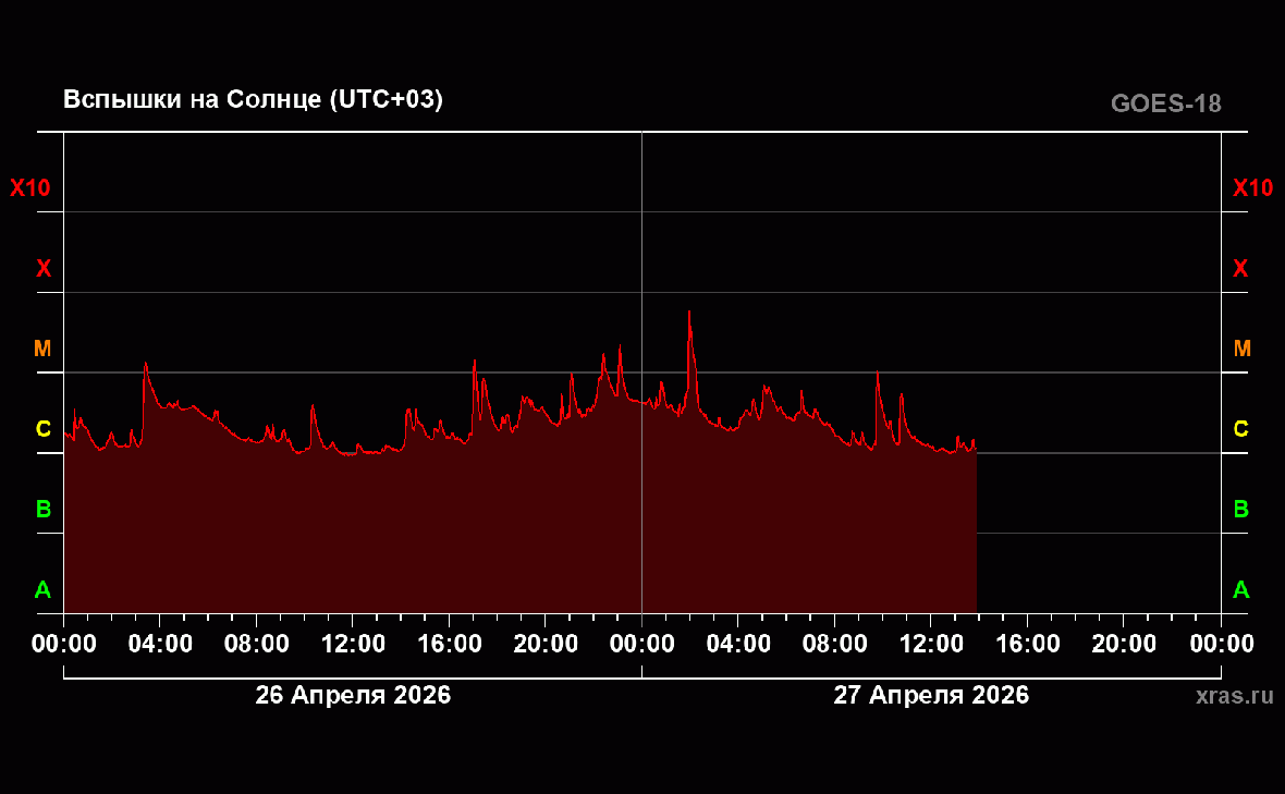 Лаборатория солнечной астрономии ИКИ и ИСЗФ