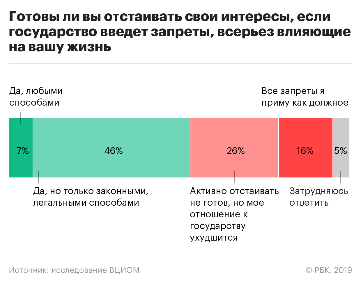 Более 15% россиян заявили о готовности принять любые запреты государства
