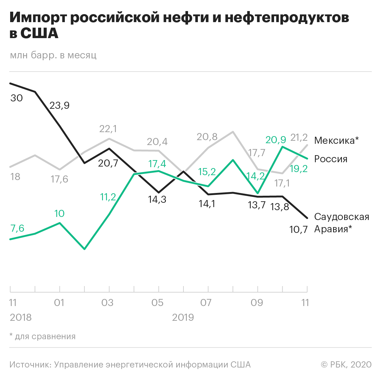 Россия стала вторым крупнейшим поставщиком энергоносителей в США