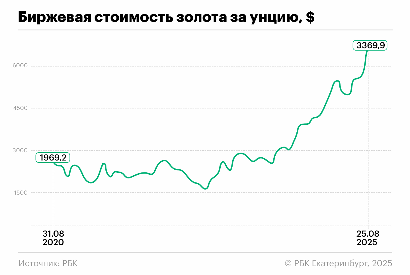 Фото: РБК Екатеринбург