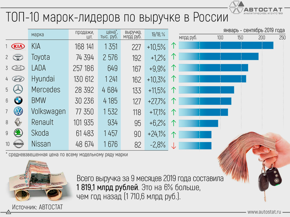 В России названы автокомпании, заработавшие больше всех