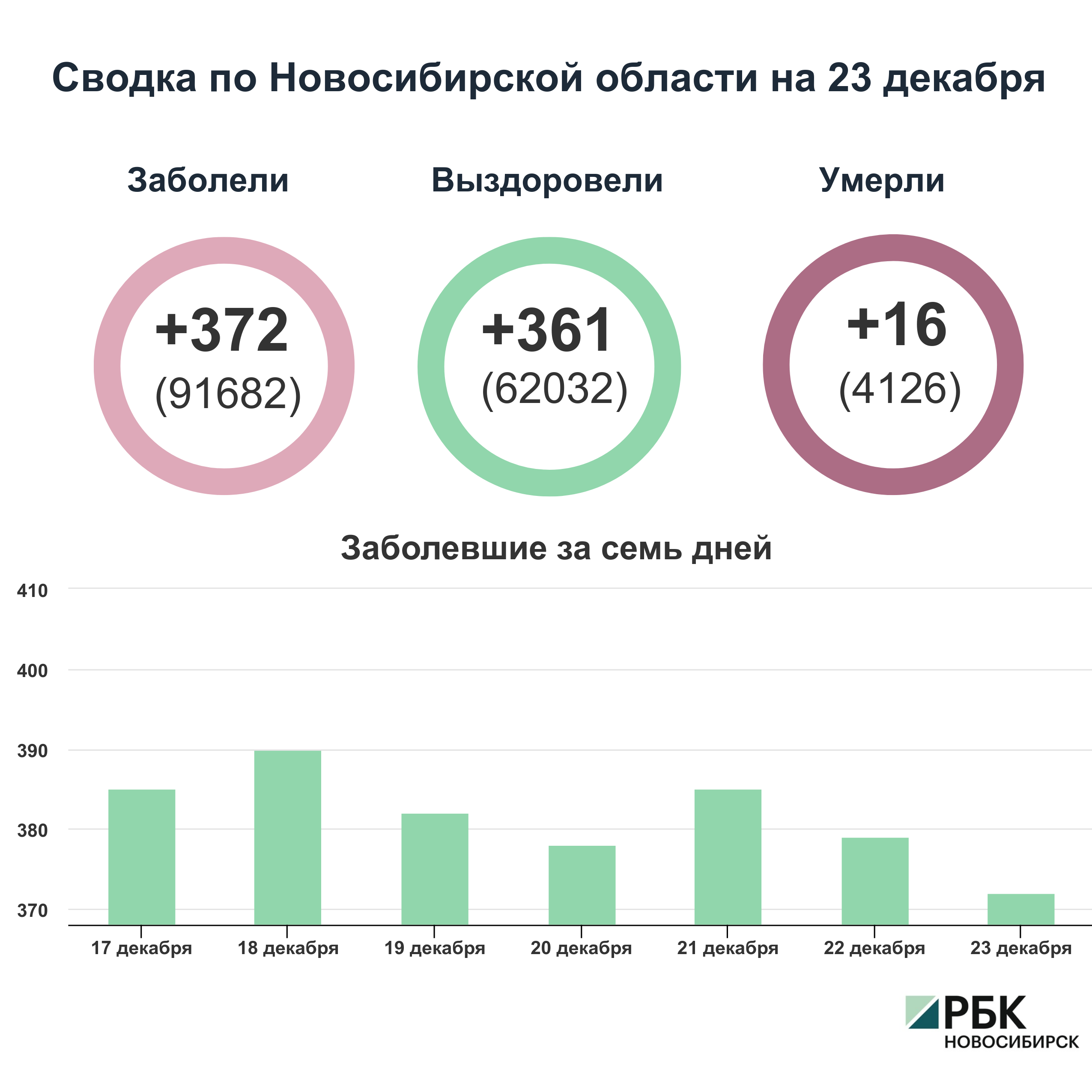 Коронавирус в Новосибирске: сводка на 23 декабря
