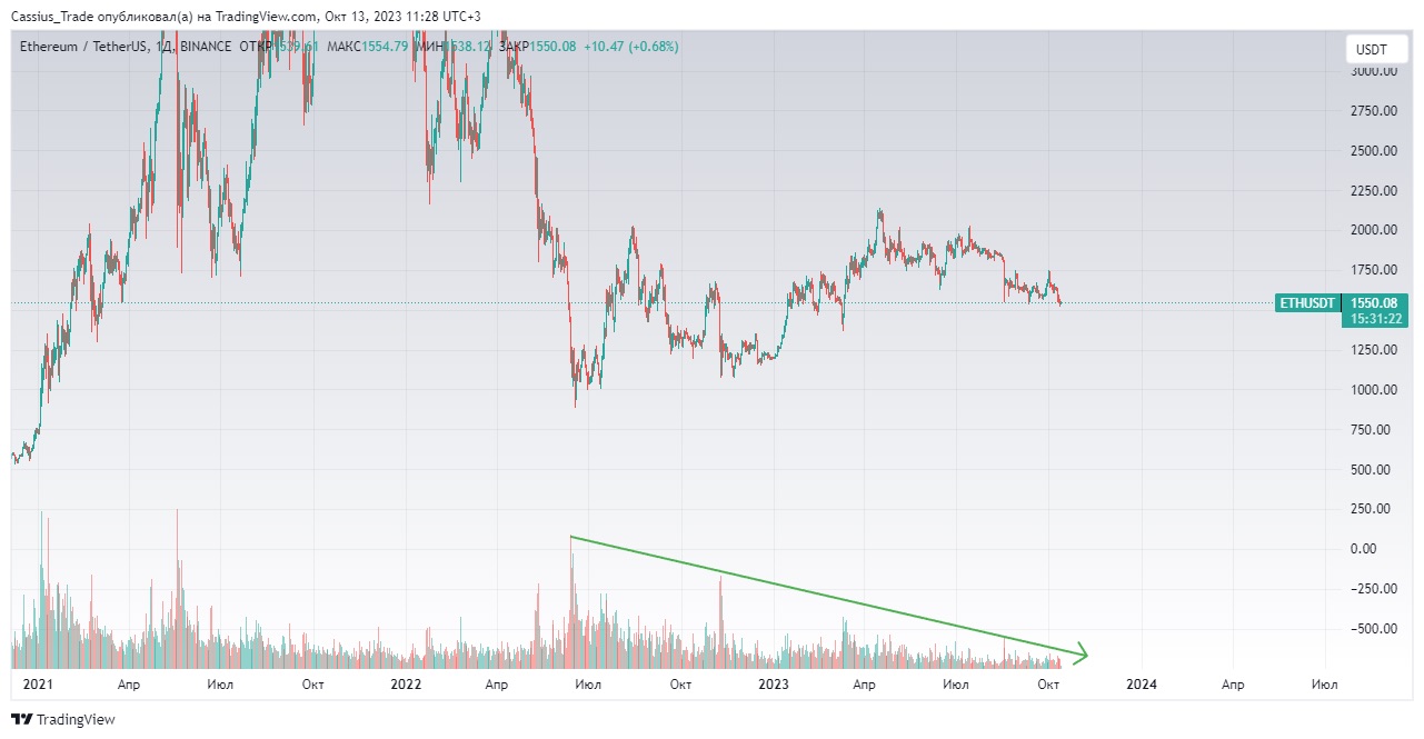 Объемы торгов пары ETH/USDT