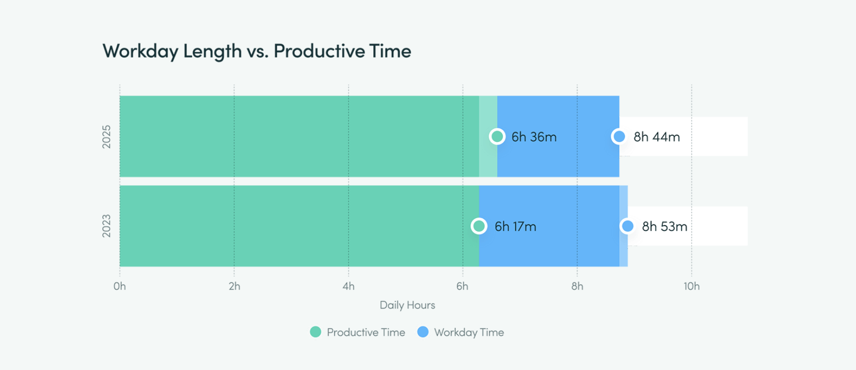 Разница продолжительности рабочего дня и часов продуктивности в 2023 и 2025 годах