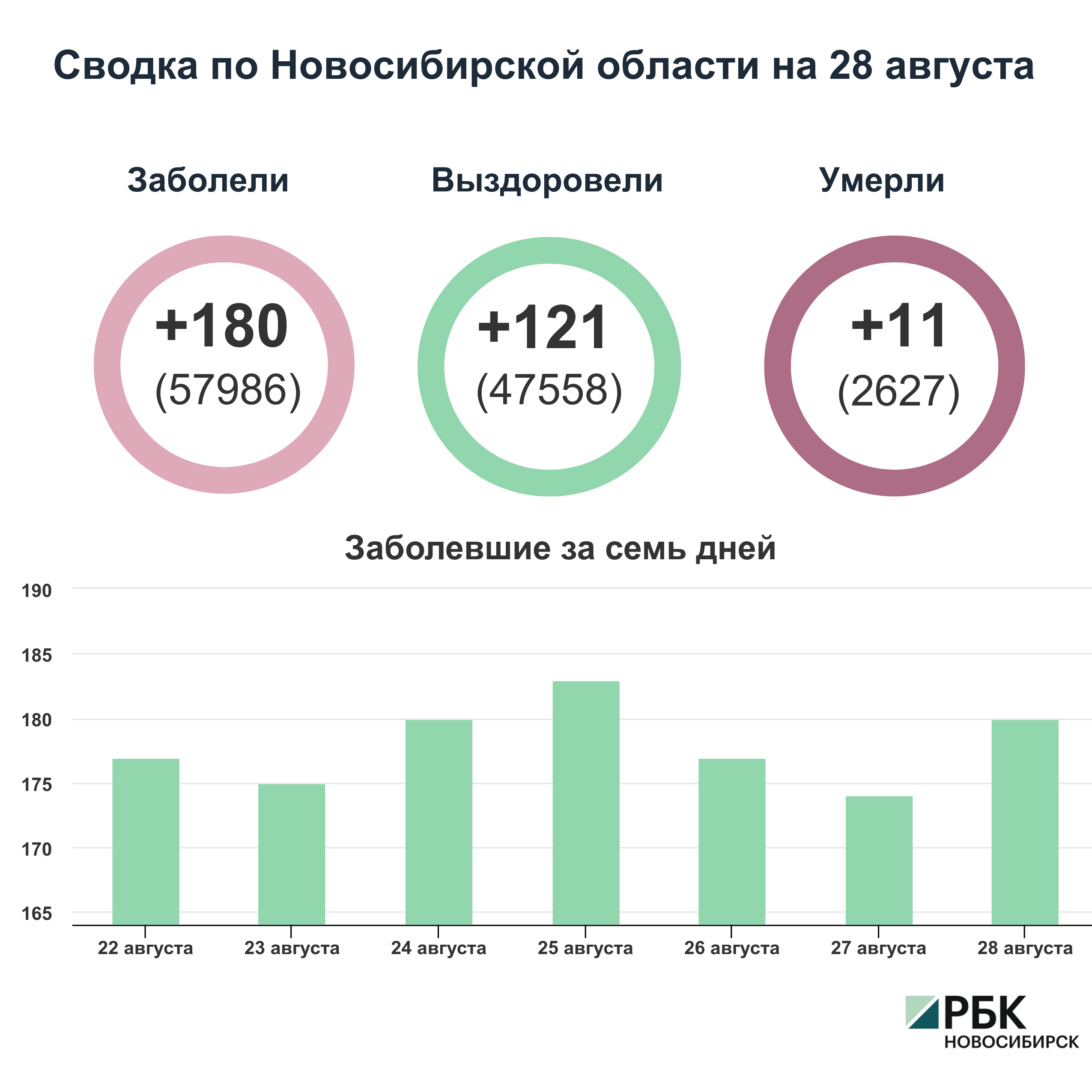 Коронавирус в Новосибирске: сводка на 28 августа