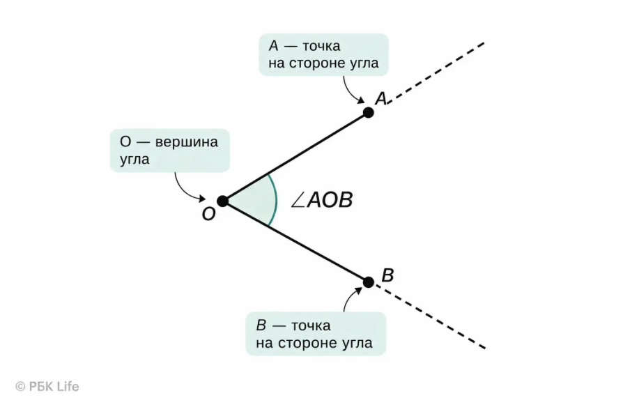 Угол AOB