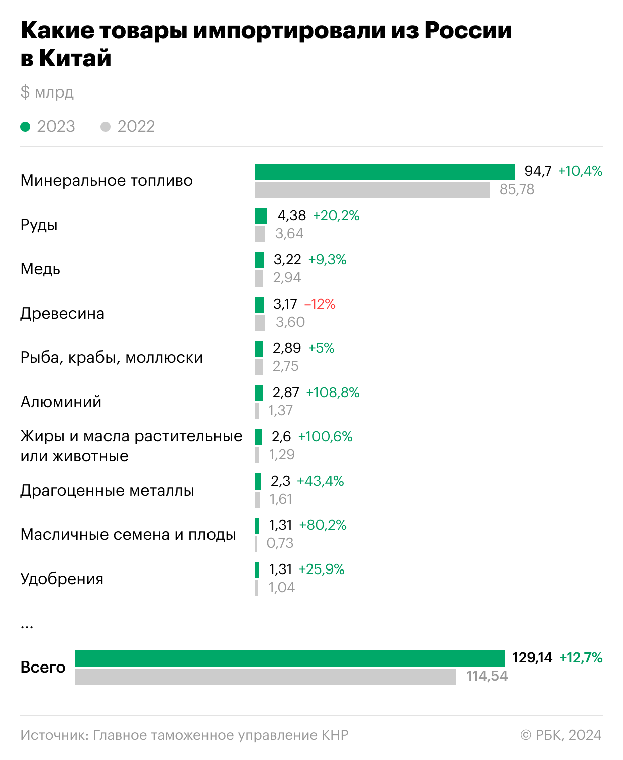 Машины на 258%: чего больше стала ввозить Россия из Китая. Инфографика