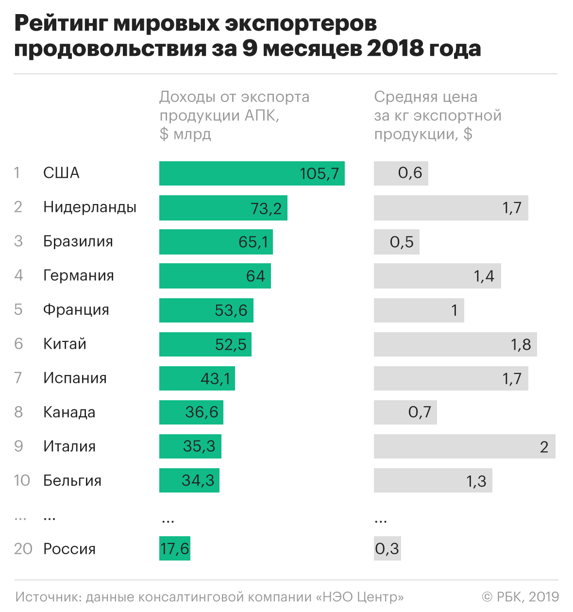 Экспортная цена российских продуктов оказалась в разы ниже европейских