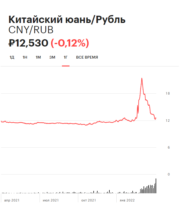 Динамика курса юаня на торгах Московской биржи за последний год