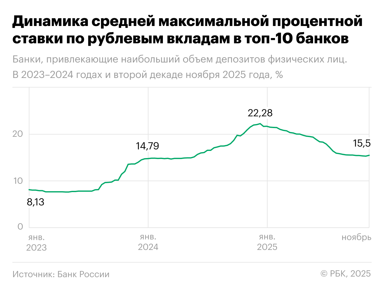 Динамика средней максимальной процентной ставки по рублевым вкладам в топ-10 банков
