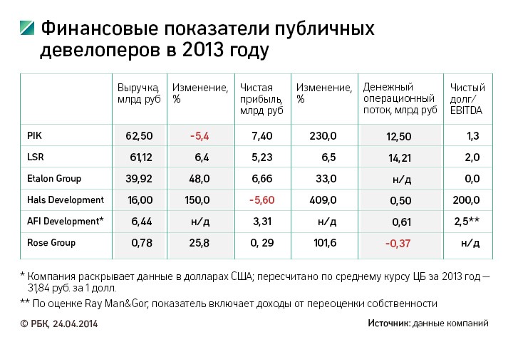 Подконтрольный ВТБ девелопер получил убыток в 5,6 млрд руб.