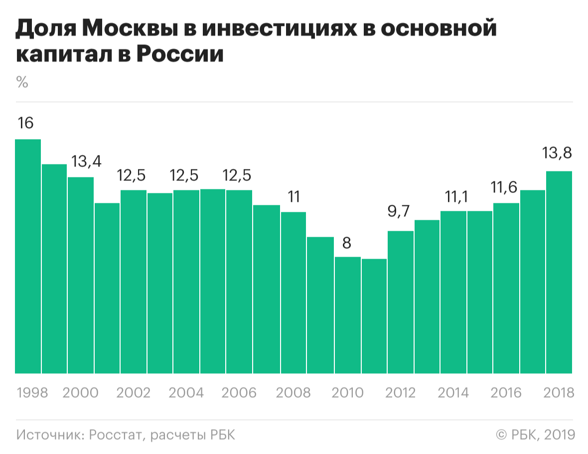 Доля Москвы в российских инвестициях достигла максимума с 1999 года