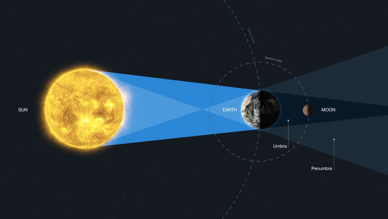 Так Земля и Солнце располагаются при лунном затмении