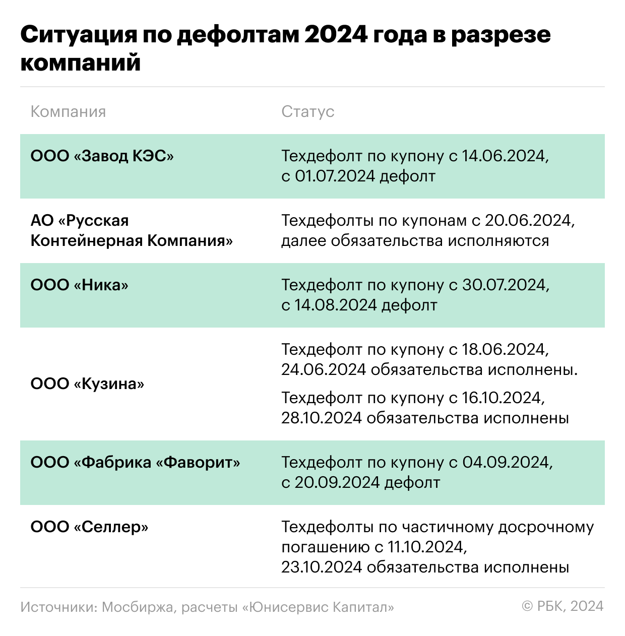 Ситуация по дефолтам 2024 в разрезе компаний