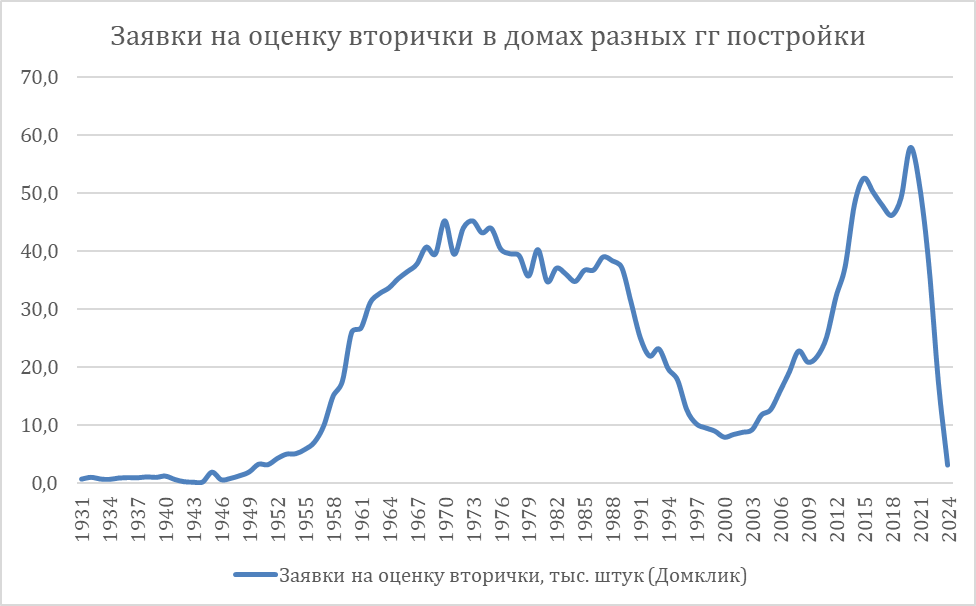 Фото: «Домклик»