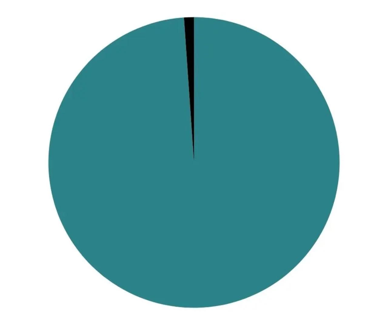 Процент — это одна сотая часть. Черным цветом выделен 1% на круговой диаграмме