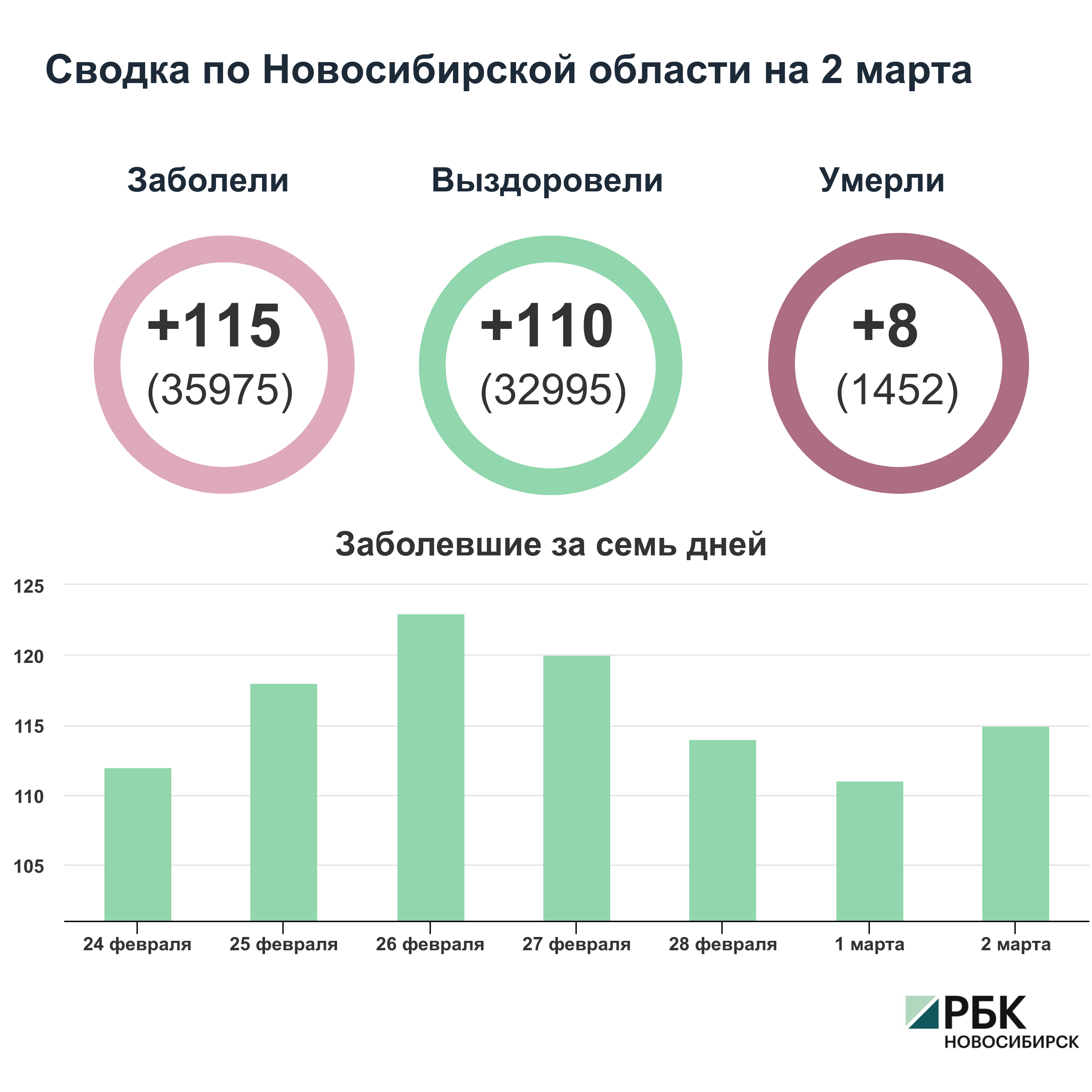 Коронавирус в Новосибирске: сводка на 2 марта