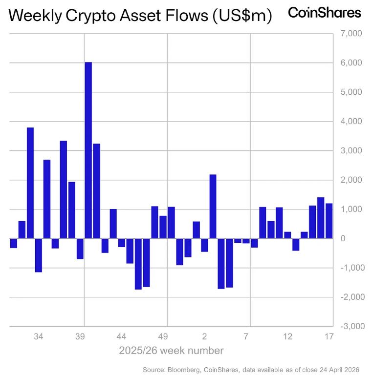 Притоки капитала в криптовалютные фонды по неделям. Источник: Coinshares