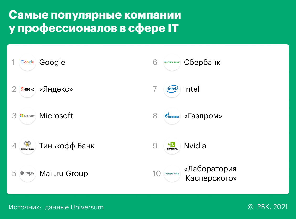 Как изменился топ компаний, где хотят работать россияне. Инфографика