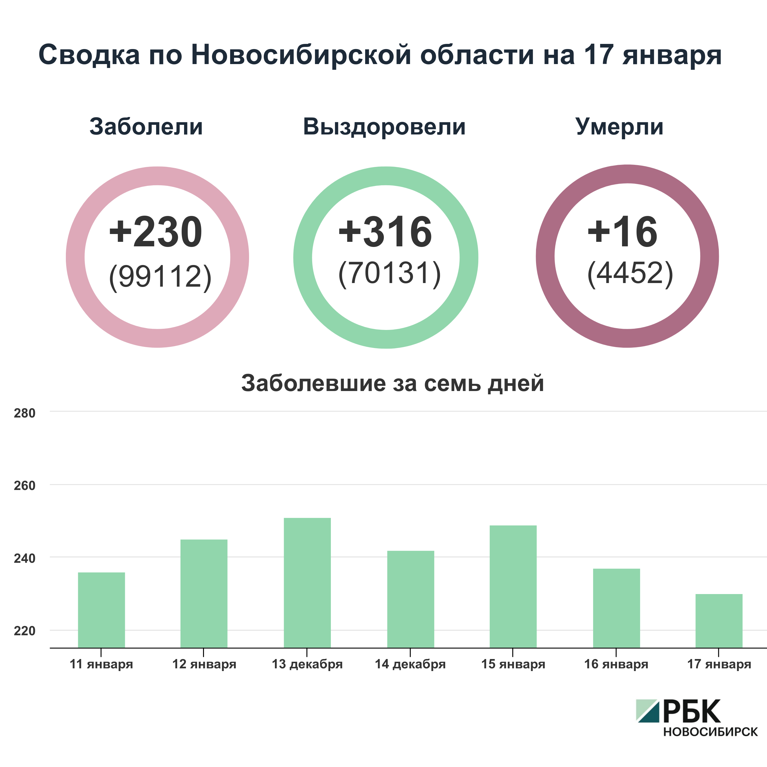 Коронавирус в Новосибирске: сводка на 17 января