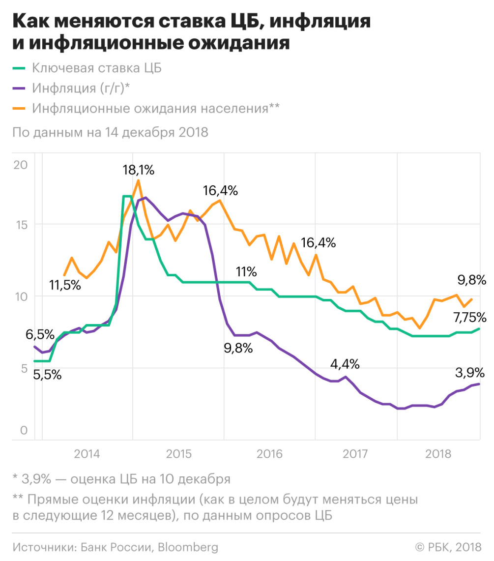 Игра на упреждение: зачем ЦБ повысил ключевую ставку второй раз за год — РБК