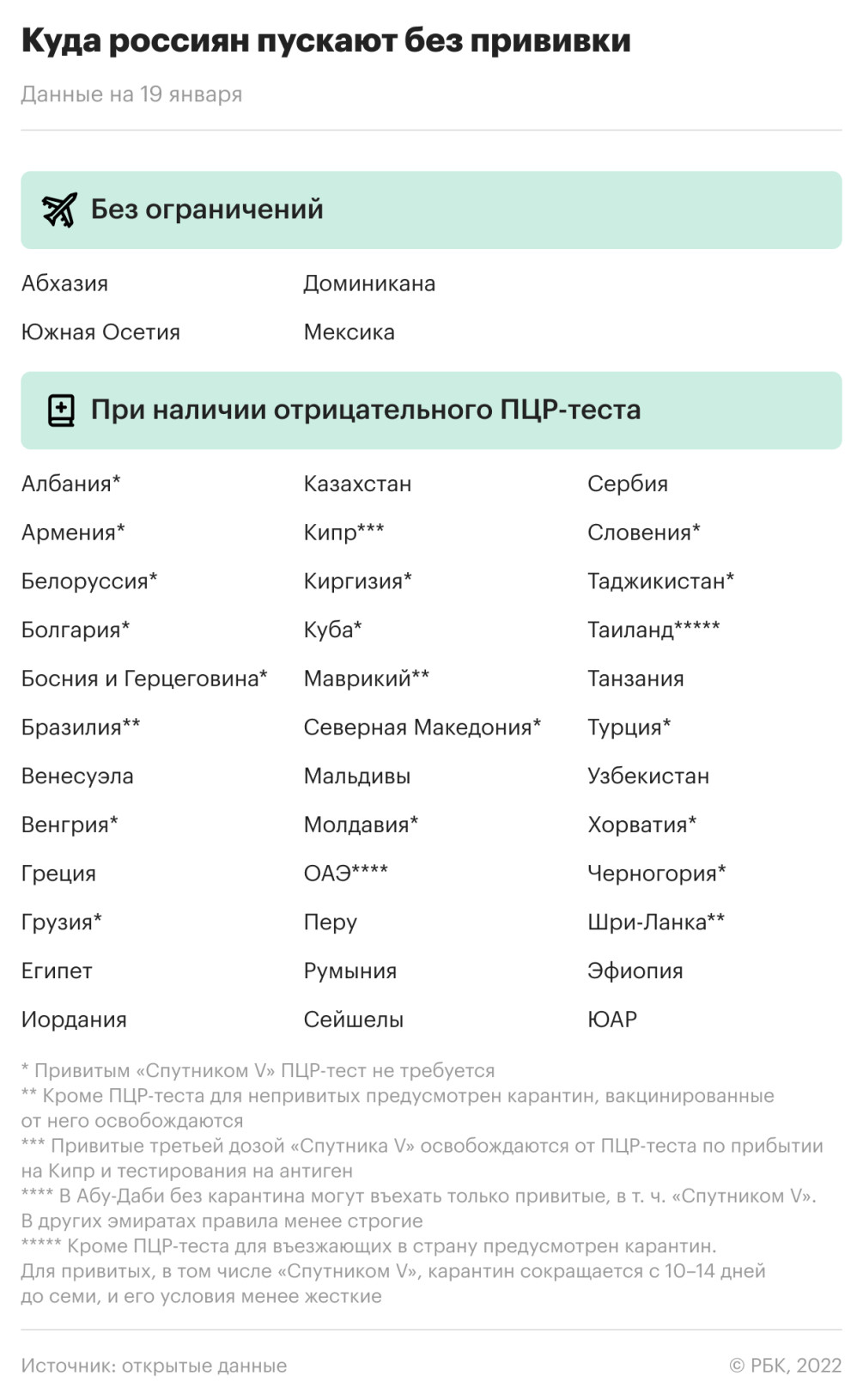 Куда российских туристов пускают вопреки «омикрону». Список стран — РБК