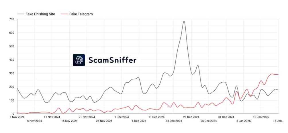 Количество фишинговых сайтов и телеграм-каналов. Источник: Scam Sniffer