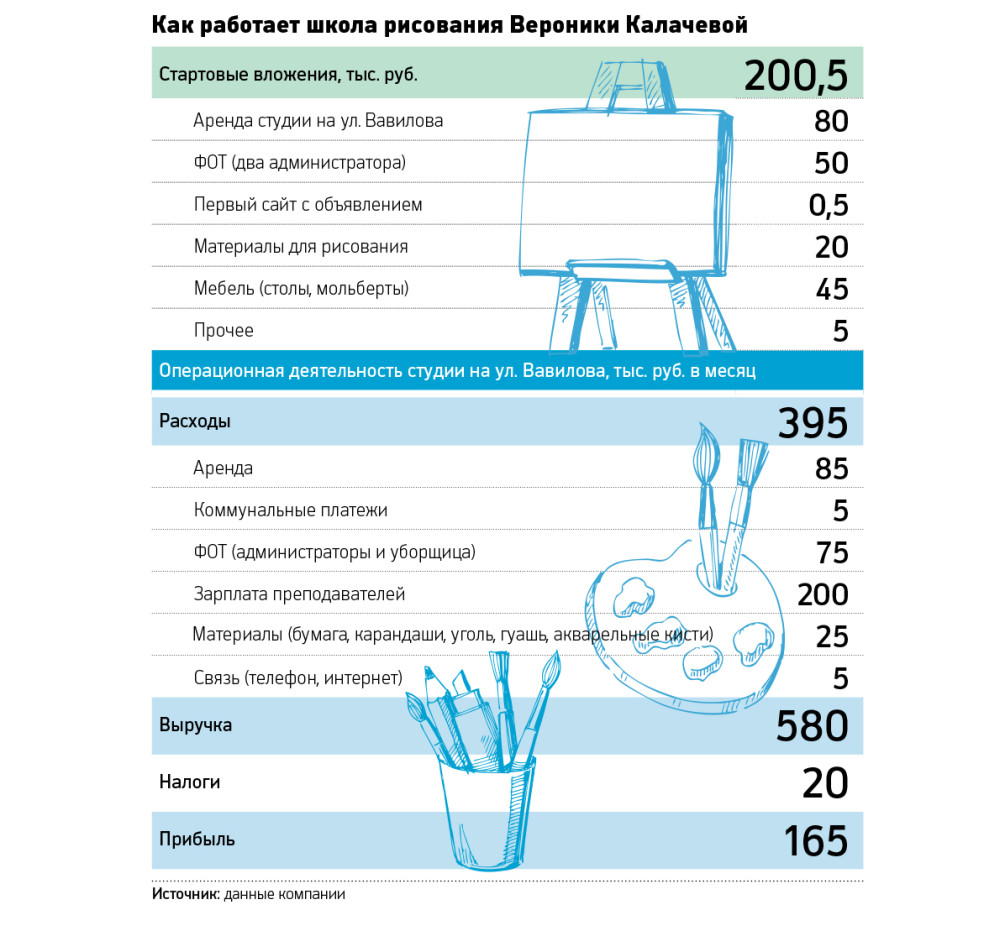 Доходные художества :: Свое дело :: Газета РБК