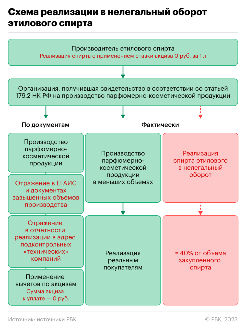 ФСБ и ФНС вскрыли «спиртовые» схемы теневого рынка алкоголя — РБК